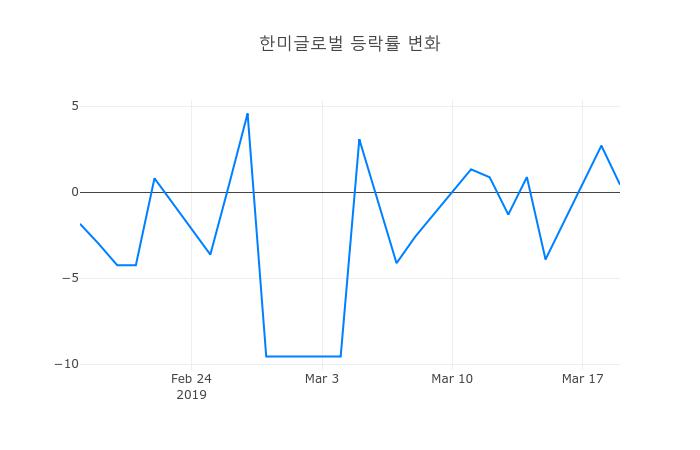 ▲3월 20일 한미글로벌 의 주가정보