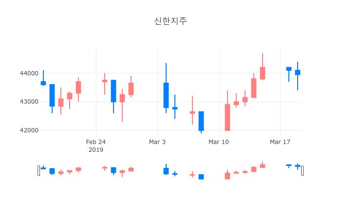 ▲3월 20일 신한지주 의 주가정보