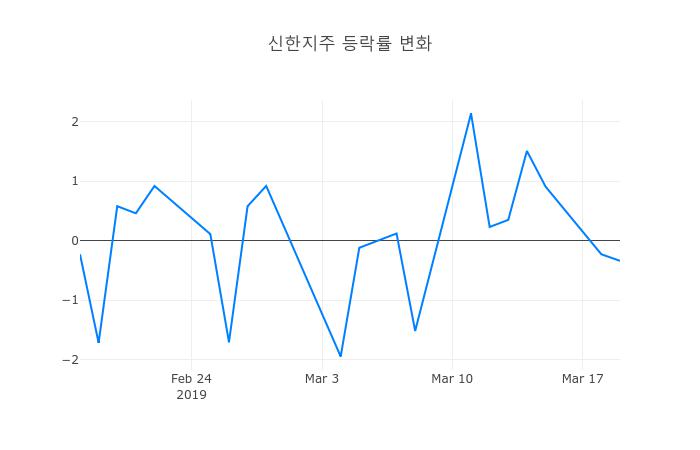 ▲3월 20일 신한지주 의 주가정보