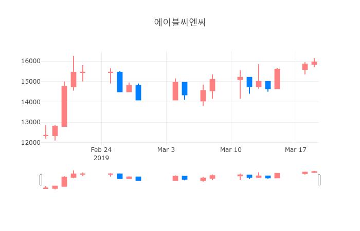 ▲3월 20일 에이블씨엔씨 의 주가정보