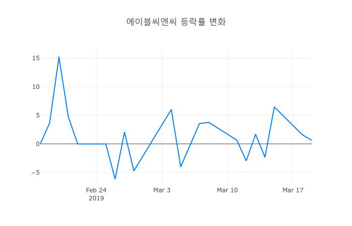 ▲3월 20일 에이블씨엔씨 의 주가정보