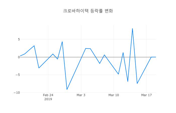 ▲3월 20일 크로바하이텍 의 주가정보