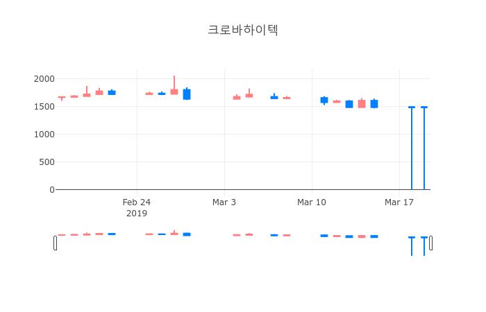 ▲3월 20일 크로바하이텍 의 주가정보