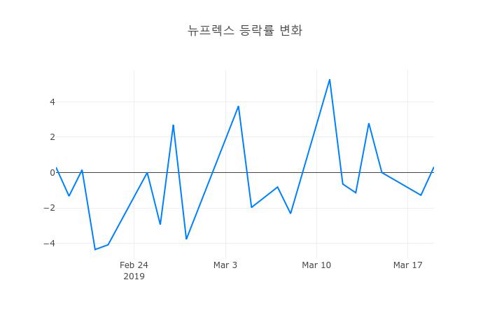 ▲3월 20일 뉴프렉스 의 주가정보