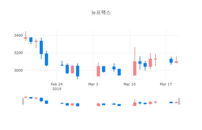 ▲3월 20일 뉴프렉스 의 주가정보