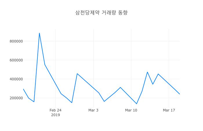 ▲3월 20일 삼천당제약 의 주가정보