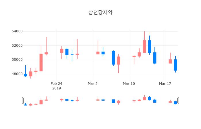 ▲3월 20일 삼천당제약 의 주가정보