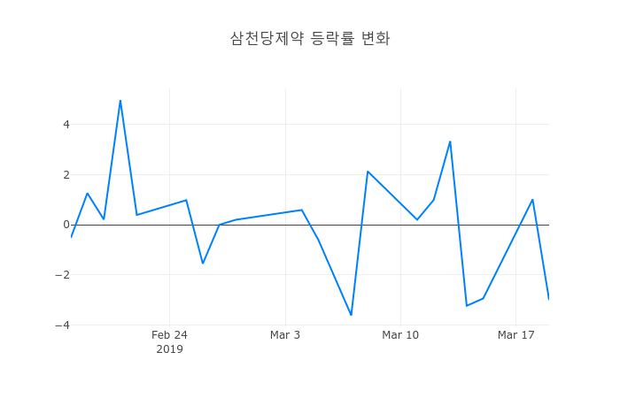 ▲3월 20일 삼천당제약 의 주가정보