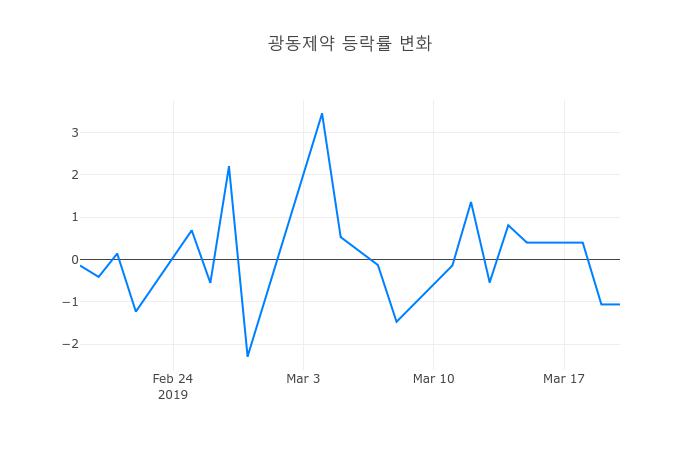 ▲3월 21일 광동제약 의 주가정보