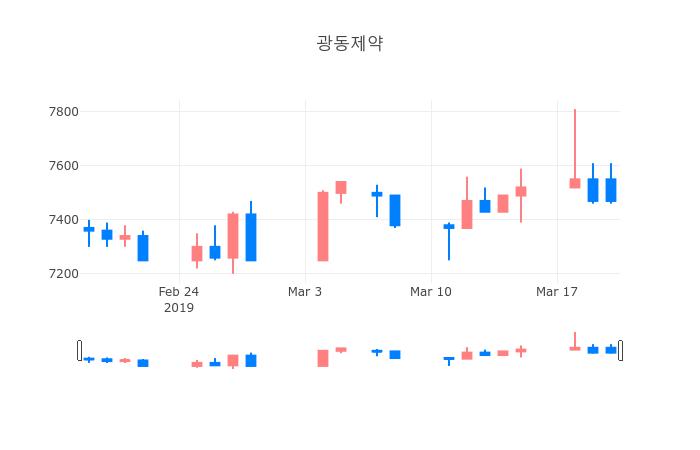 ▲3월 21일 광동제약 의 주가정보