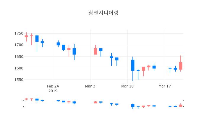 ▲3월 21일 참엔지니어링 의 주가정보