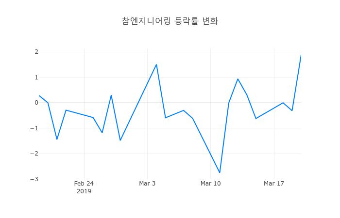 ▲3월 21일 참엔지니어링 의 주가정보