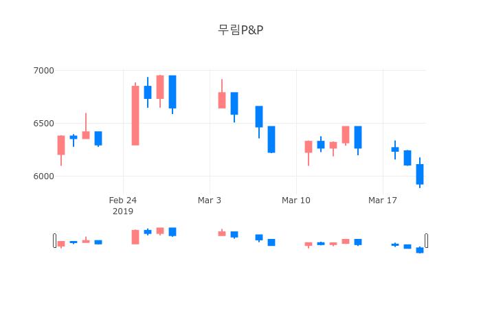 ▲3월 21일 무림P&P 의 주가정보