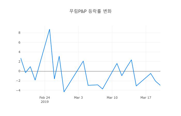 ▲3월 21일 무림P&P 의 주가정보