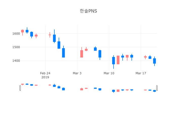 ▲3월 21일 한솔PNS 의 주가정보