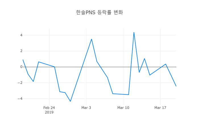▲3월 21일 한솔PNS 의 주가정보