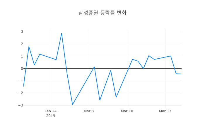 ▲3월 21일 삼성증권 의 주가정보