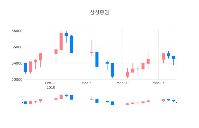 ▲3월 21일 삼성증권 의 주가정보