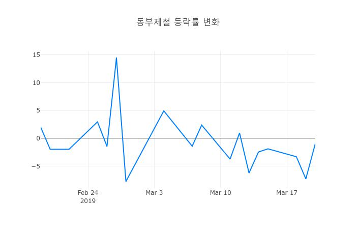 ▲3월 21일 동부제철 의 주가정보
