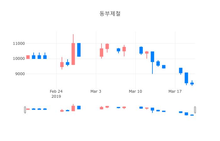 ▲3월 21일 동부제철 의 주가정보