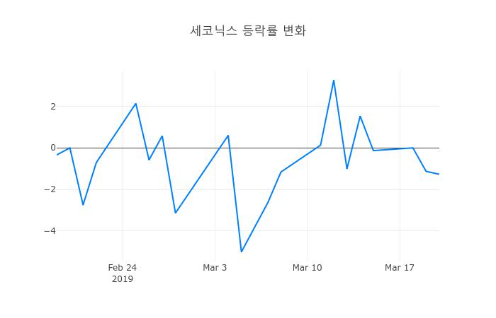 ▲세코닉스거래량정보