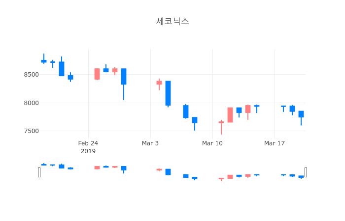 ▲일주일간 세코닉스 등락률 변화