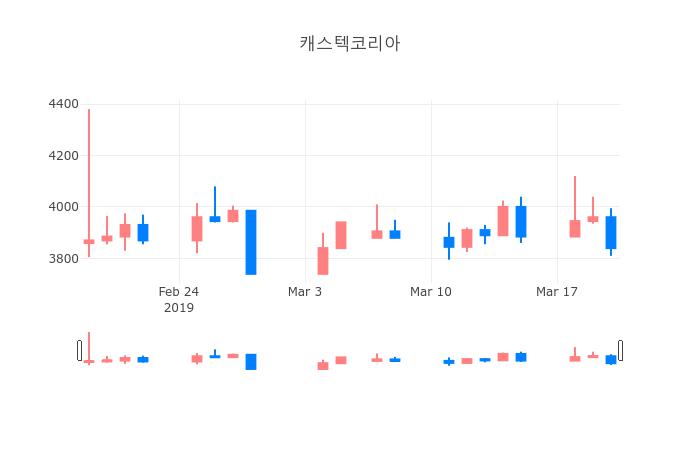 ▲일주일간 캐스텍코리아 등락률 변화