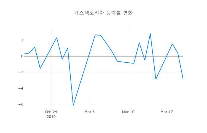 ▲캐스텍코리아거래량정보