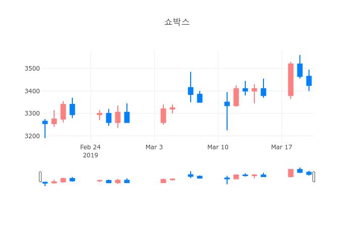 ▲일주일간 쇼박스 등락률 변화