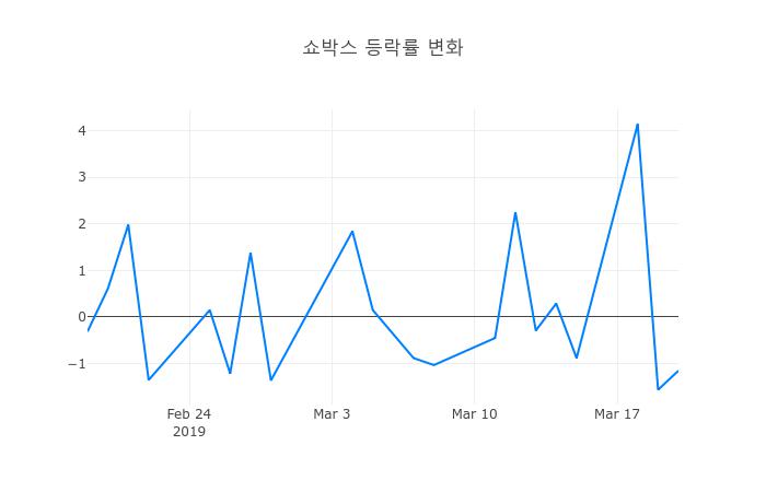 ▲쇼박스거래량정보