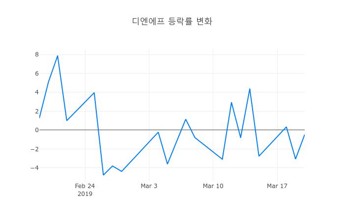 ▲디엔에프거래량정보