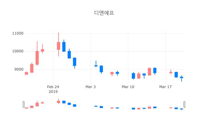 ▲일주일간 디엔에프 등락률 변화