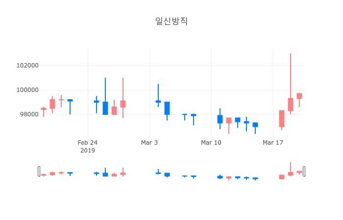 ▲일신방직거래량정보