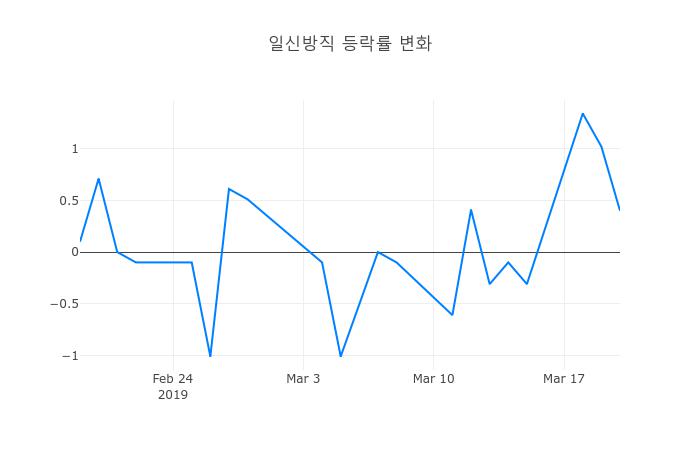 ▲일주일간 일신방직 등락률 변화