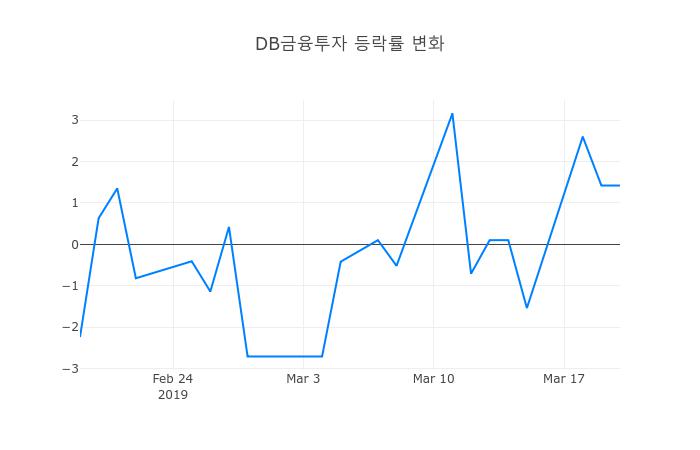 ▲일주일간 DB금융투자 등락률 변화