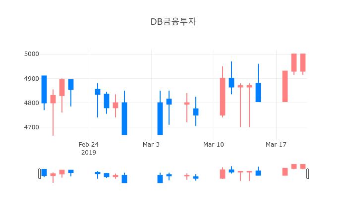 ▲DB금융투자거래량정보