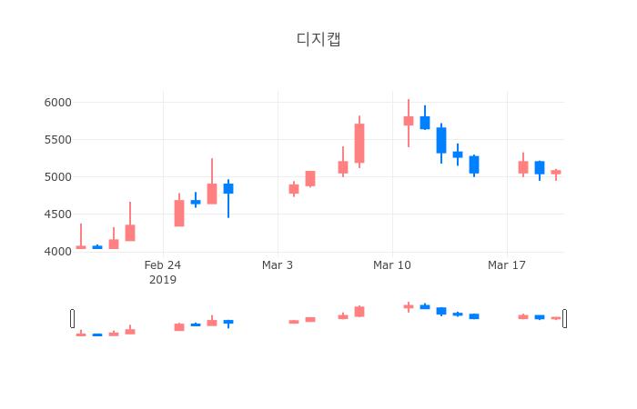 ▲일주일간 디지캡 등락률 변화