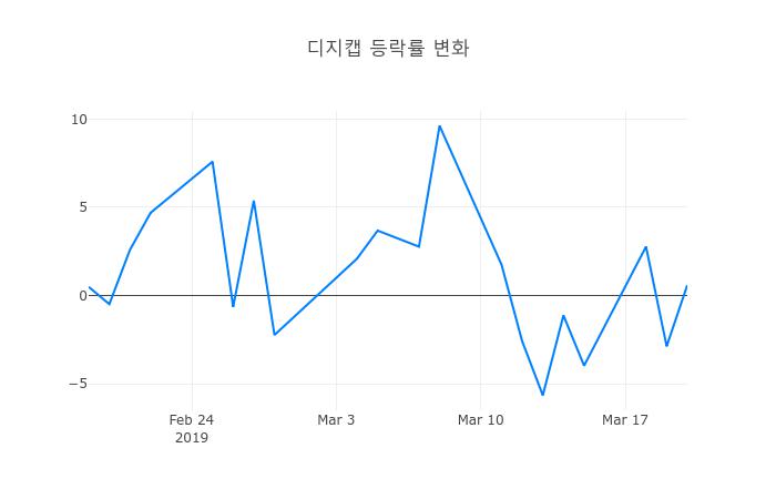 ▲디지캡거래량정보