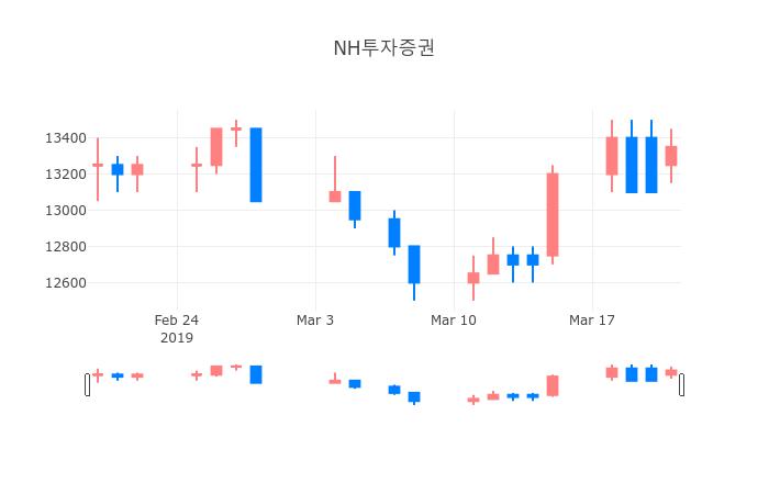 ▲일주일간 NH투자증권 등락률 변화