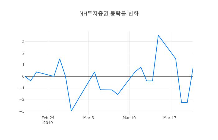 ▲NH투자증권거래량정보