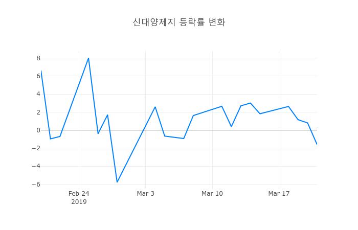 ▲신대양제지거래량정보
