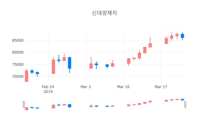 ▲일주일간 신대양제지 등락률 변화