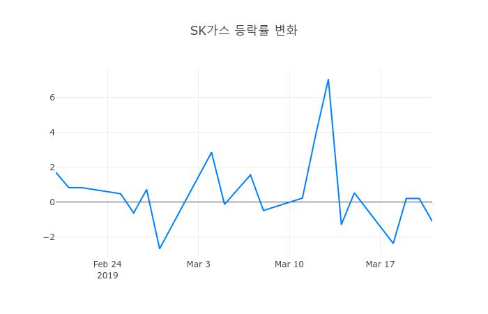 ▲SK가스거래량정보