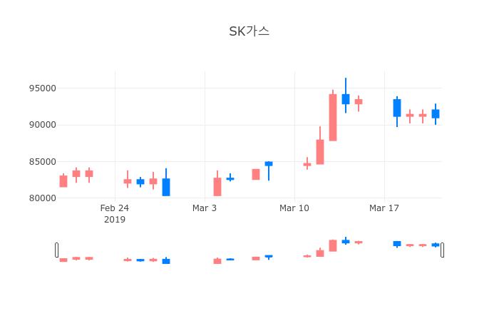 ▲일주일간 SK가스 등락률 변화