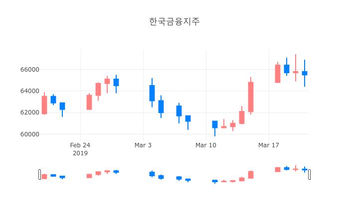 ▲일주일간 한국금융지주 등락률 변화