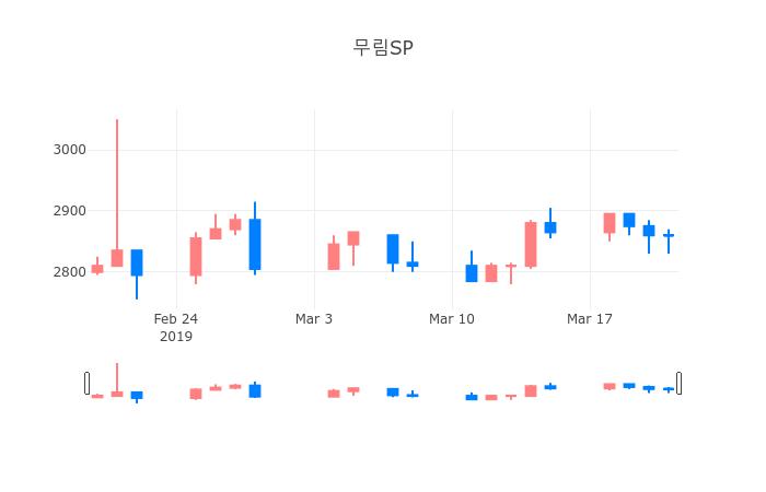 ▲일주일간 무림SP 등락률 변화