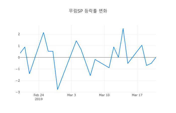 ▲무림SP거래량정보