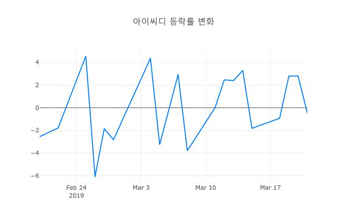 ▲아이씨디거래량정보