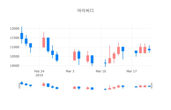▲일주일간 아이씨디 등락률 변화