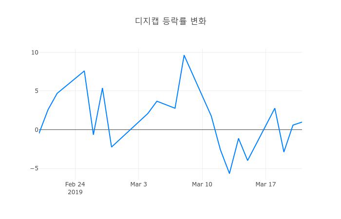 ▲디지캡거래량정보